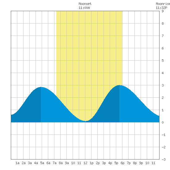 Withlacoochee River tide chart for Sunday, January 23, 2022