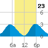 Withlacoochee River tide chart for Sunday, January 23, 2022