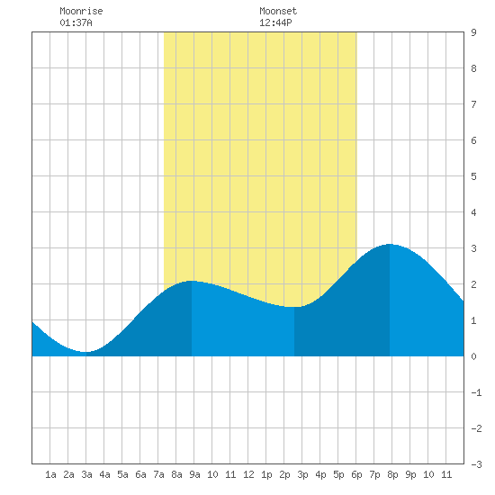 Withlacoochee River tide chart for Wednesday, January 26, 2022