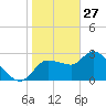 Withlacoochee River tide chart for Thursday, January 27, 2022