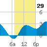 Withlacoochee River tide chart for Saturday, January 29, 2022
