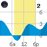 Withlacoochee River tide chart for Sunday, January 2, 2022