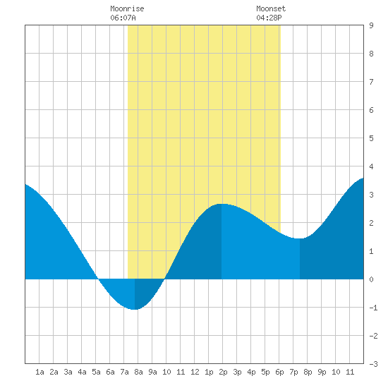 Withlacoochee River tide chart for Sunday, January 30, 2022