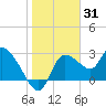 Withlacoochee River tide chart for Monday, January 31, 2022