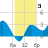 Withlacoochee River tide chart for Monday, January 3, 2022