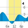 Withlacoochee River tide chart for Tuesday, January 4, 2022