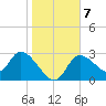 Withlacoochee River tide chart for Friday, January 7, 2022