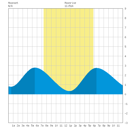 Withlacoochee River tide chart for Saturday, January 8, 2022