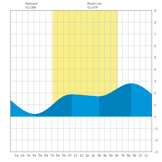 Withlacoochee River tide chart for Thursday, February 10, 2022