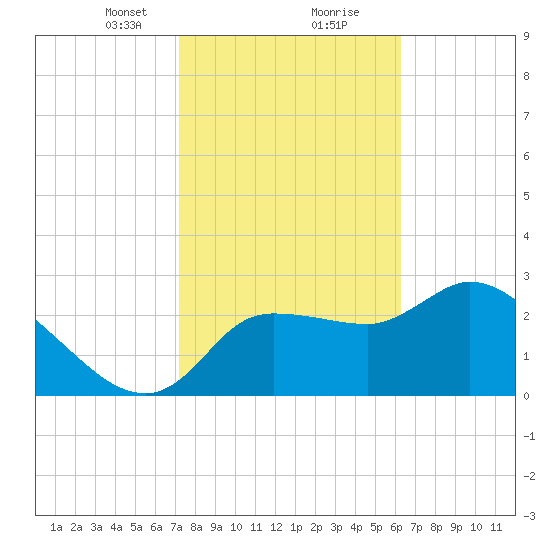 Withlacoochee River tide chart for Friday, February 11, 2022