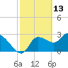 Withlacoochee River tide chart for Sunday, February 13, 2022