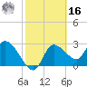 Withlacoochee River tide chart for Wednesday, February 16, 2022