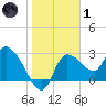 Withlacoochee River tide chart for Tuesday, February 1, 2022