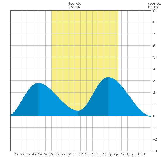 Withlacoochee River tide chart for Monday, February 21, 2022