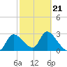 Withlacoochee River tide chart for Monday, February 21, 2022