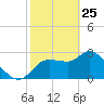 Withlacoochee River tide chart for Friday, February 25, 2022