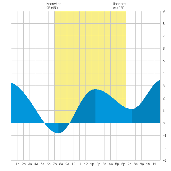 Withlacoochee River tide chart for Monday, February 28, 2022