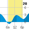 Withlacoochee River tide chart for Monday, February 28, 2022