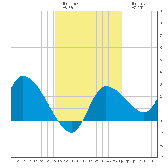 Withlacoochee River tide chart for Wednesday, February 2, 2022
