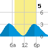 Withlacoochee River tide chart for Saturday, February 5, 2022