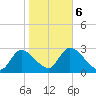 Withlacoochee River tide chart for Sunday, February 6, 2022