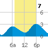 Withlacoochee River tide chart for Monday, February 7, 2022