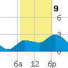 Withlacoochee River tide chart for Wednesday, February 9, 2022