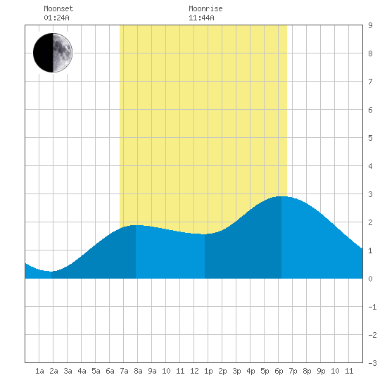 Withlacoochee River tide chart for Thursday, March 10, 2022