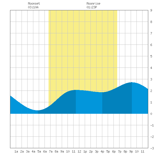 Withlacoochee River tide chart for Saturday, March 12, 2022