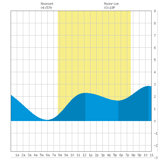 Withlacoochee River tide chart for Sunday, March 13, 2022