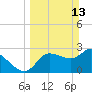 Withlacoochee River tide chart for Sunday, March 13, 2022