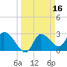 Withlacoochee River tide chart for Wednesday, March 16, 2022