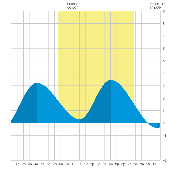 Withlacoochee River tide chart for Sunday, March 20, 2022
