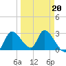 Withlacoochee River tide chart for Sunday, March 20, 2022