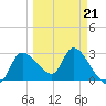 Withlacoochee River tide chart for Monday, March 21, 2022