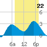 Withlacoochee River tide chart for Tuesday, March 22, 2022