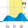 Withlacoochee River tide chart for Wednesday, March 23, 2022