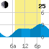 Withlacoochee River tide chart for Friday, March 25, 2022