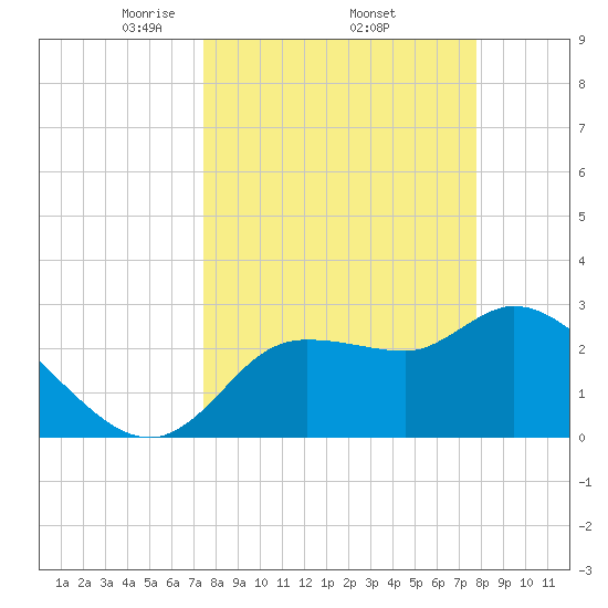 Withlacoochee River tide chart for Saturday, March 26, 2022