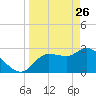 Withlacoochee River tide chart for Saturday, March 26, 2022