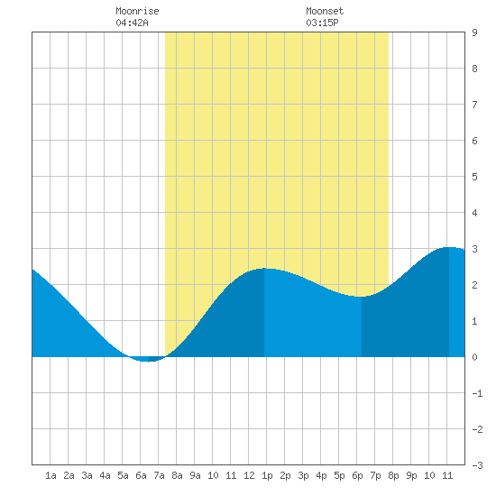 Withlacoochee River tide chart for Sunday, March 27, 2022