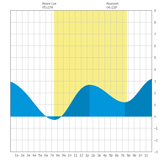 Withlacoochee River tide chart for Monday, March 28, 2022
