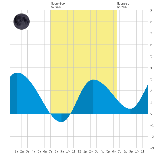 Withlacoochee River tide chart for Wednesday, March 2, 2022