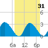 Withlacoochee River tide chart for Thursday, March 31, 2022