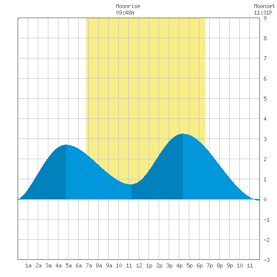 Withlacoochee River tide chart for Monday, March 7, 2022