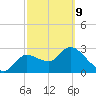 Withlacoochee River tide chart for Wednesday, March 9, 2022