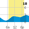 Withlacoochee River tide chart for Sunday, April 10, 2022