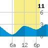 Withlacoochee River tide chart for Monday, April 11, 2022