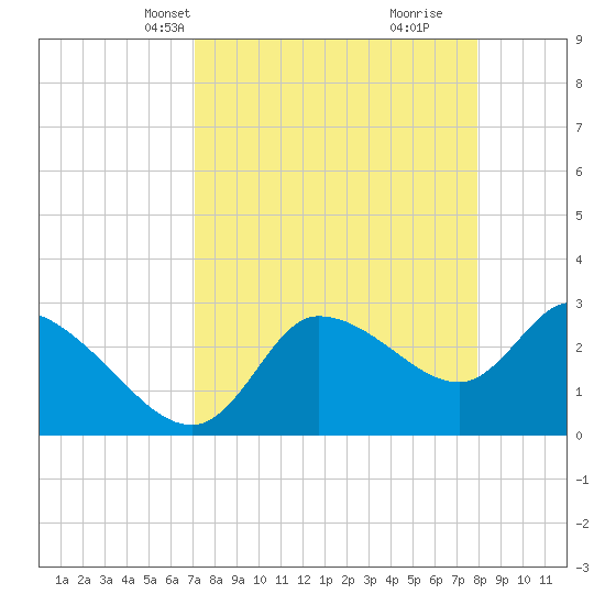 Withlacoochee River tide chart for Tuesday, April 12, 2022