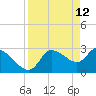 Withlacoochee River tide chart for Tuesday, April 12, 2022